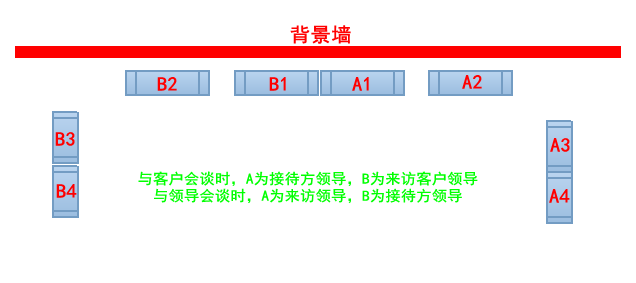 领导座次安排图解; 广州米廷会议室摆台类型